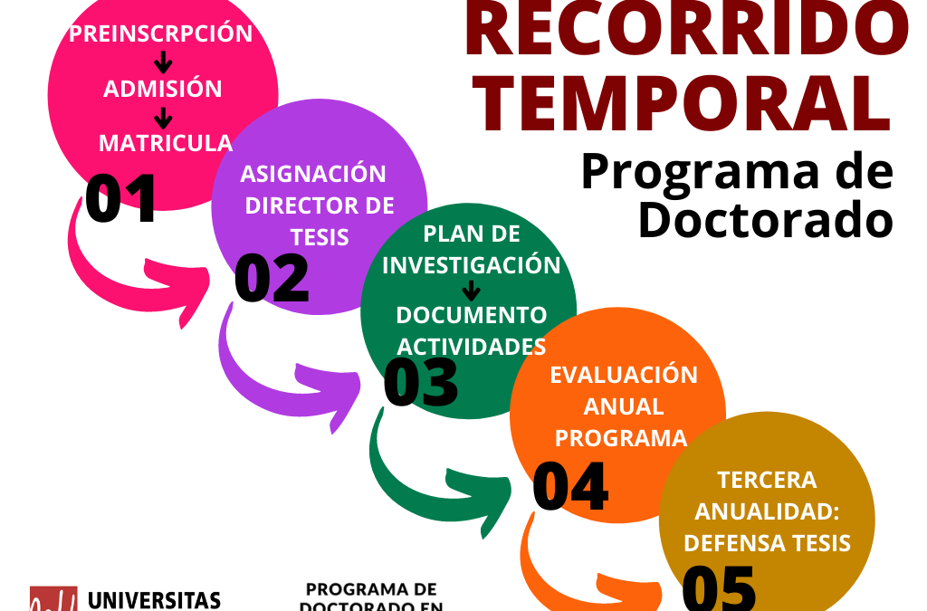 Recorrido Temporal Programa de Doctorado