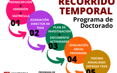 Recorrido Temporal Programa de Doctorado